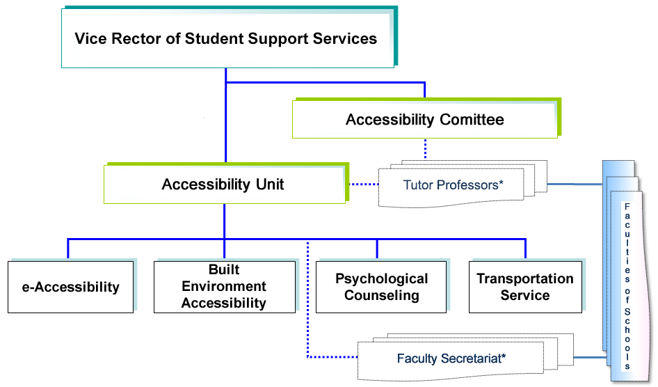 Hierarchical structure of the organization chart of the Accessibility Unit: 1. Vice Chancellor of Student Care and International Relations 1.1 Accessibility Comittee 1.1.1 Accessibility Unit 1.1.1.1 Built Environment Accessibility 1.1.1.2 e-Accessibility 1.1.1.3 Psychological Counseling 1.1.1.4 Transportation Service 1.1.1.5 Academic Advisors* 1.1.1.6 Faculty Secretariat*